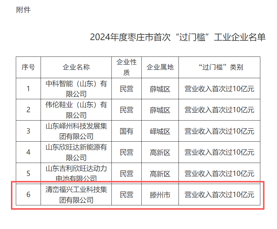 喜讯！山东大汉智能科技母集团成功入选枣庄市 2024 年度首次 “过门槛” 工业企业，营业收入突破 10 亿元大关！
